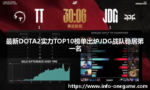 最新DOTA2实力TOP10榜单出炉JDG战队稳居第一名